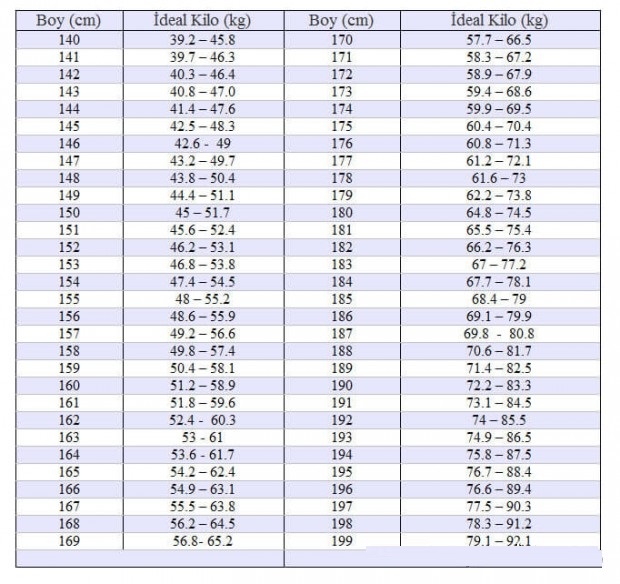 Boyunuza göre ideal kilonuzu öğrenmek isterseniz tabloyu inceleyebilirsiniz. İdeal kilonuza göre yediklerinize dikkat edebilirsiniz.